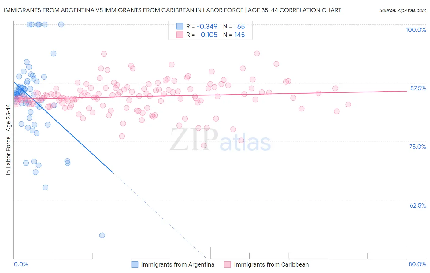 Immigrants from Argentina vs Immigrants from Caribbean In Labor Force | Age 35-44