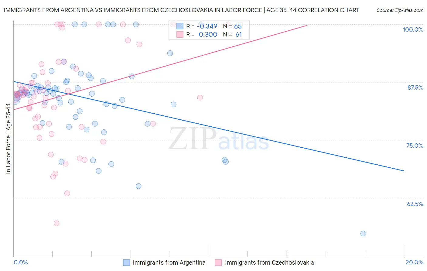 Immigrants from Argentina vs Immigrants from Czechoslovakia In Labor Force | Age 35-44