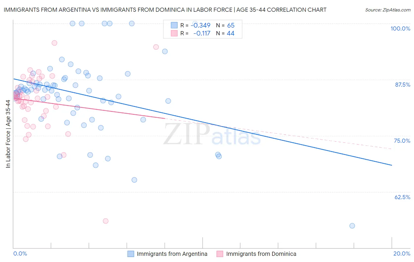 Immigrants from Argentina vs Immigrants from Dominica In Labor Force | Age 35-44