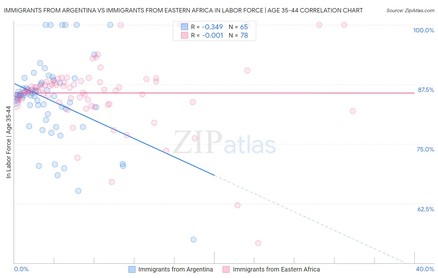 Immigrants from Argentina vs Immigrants from Eastern Africa In Labor Force | Age 35-44