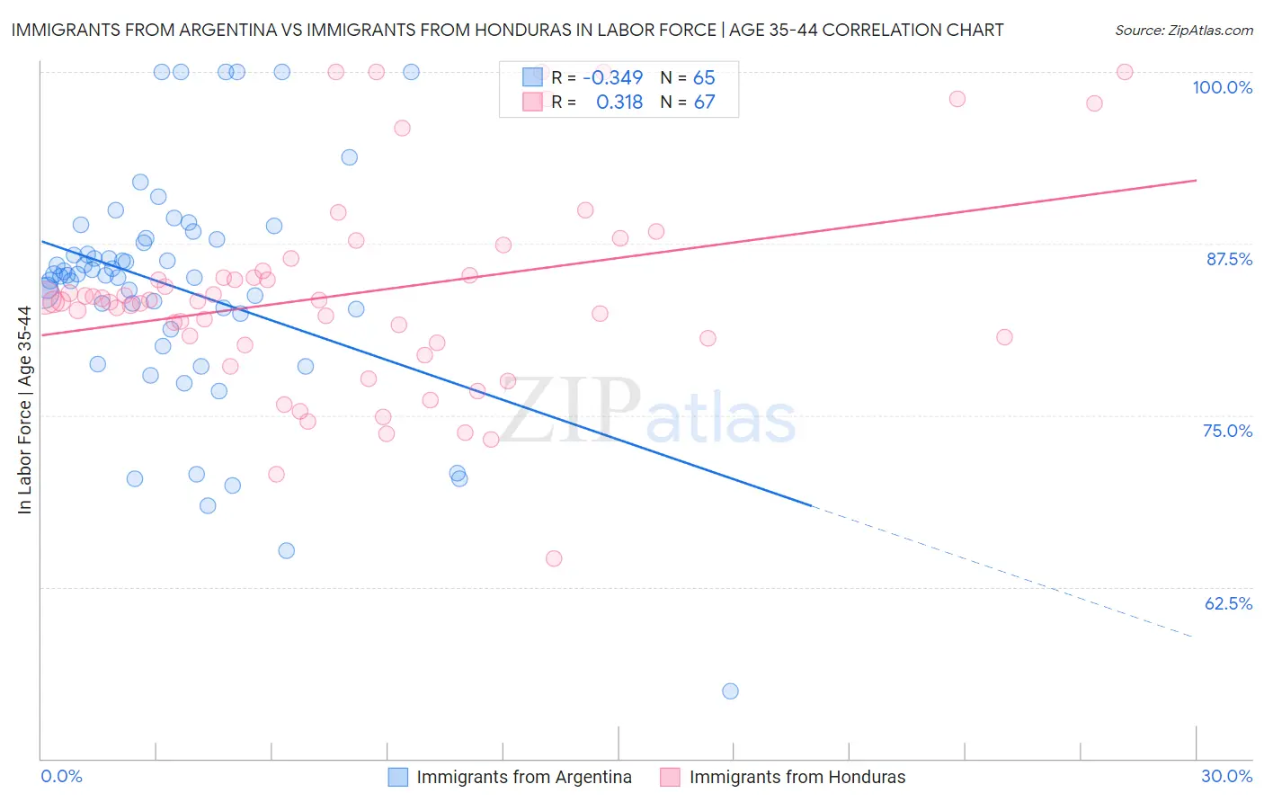 Immigrants from Argentina vs Immigrants from Honduras In Labor Force | Age 35-44
