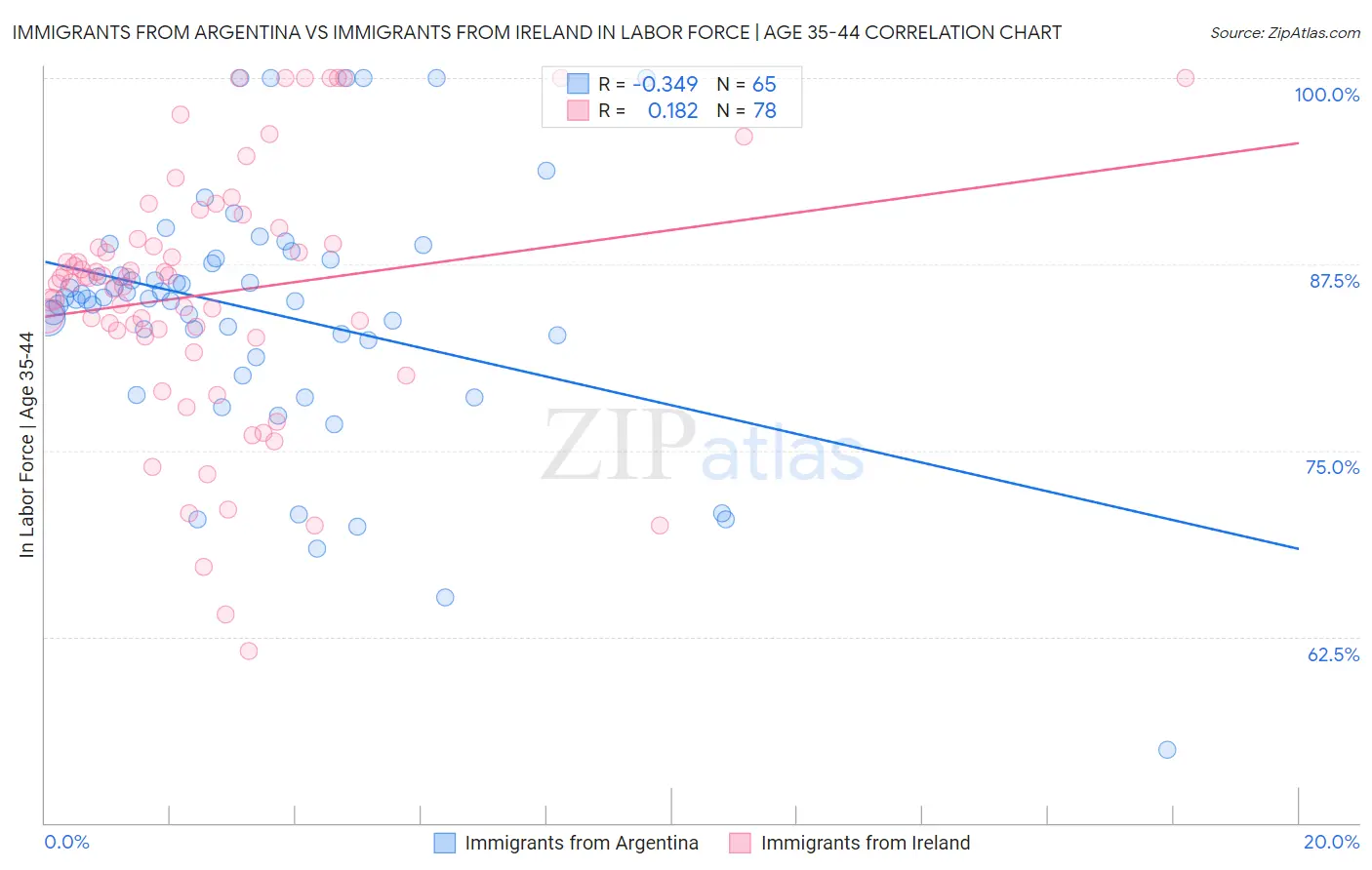 Immigrants from Argentina vs Immigrants from Ireland In Labor Force | Age 35-44