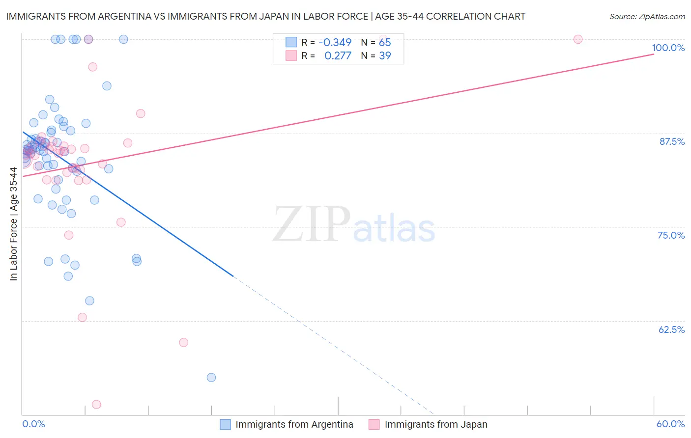 Immigrants from Argentina vs Immigrants from Japan In Labor Force | Age 35-44