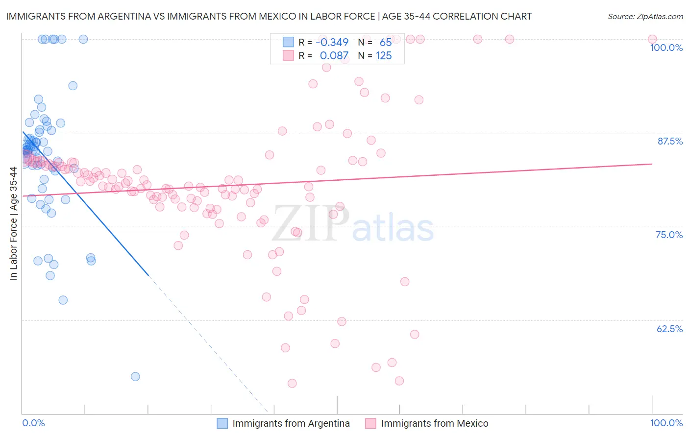 Immigrants from Argentina vs Immigrants from Mexico In Labor Force | Age 35-44