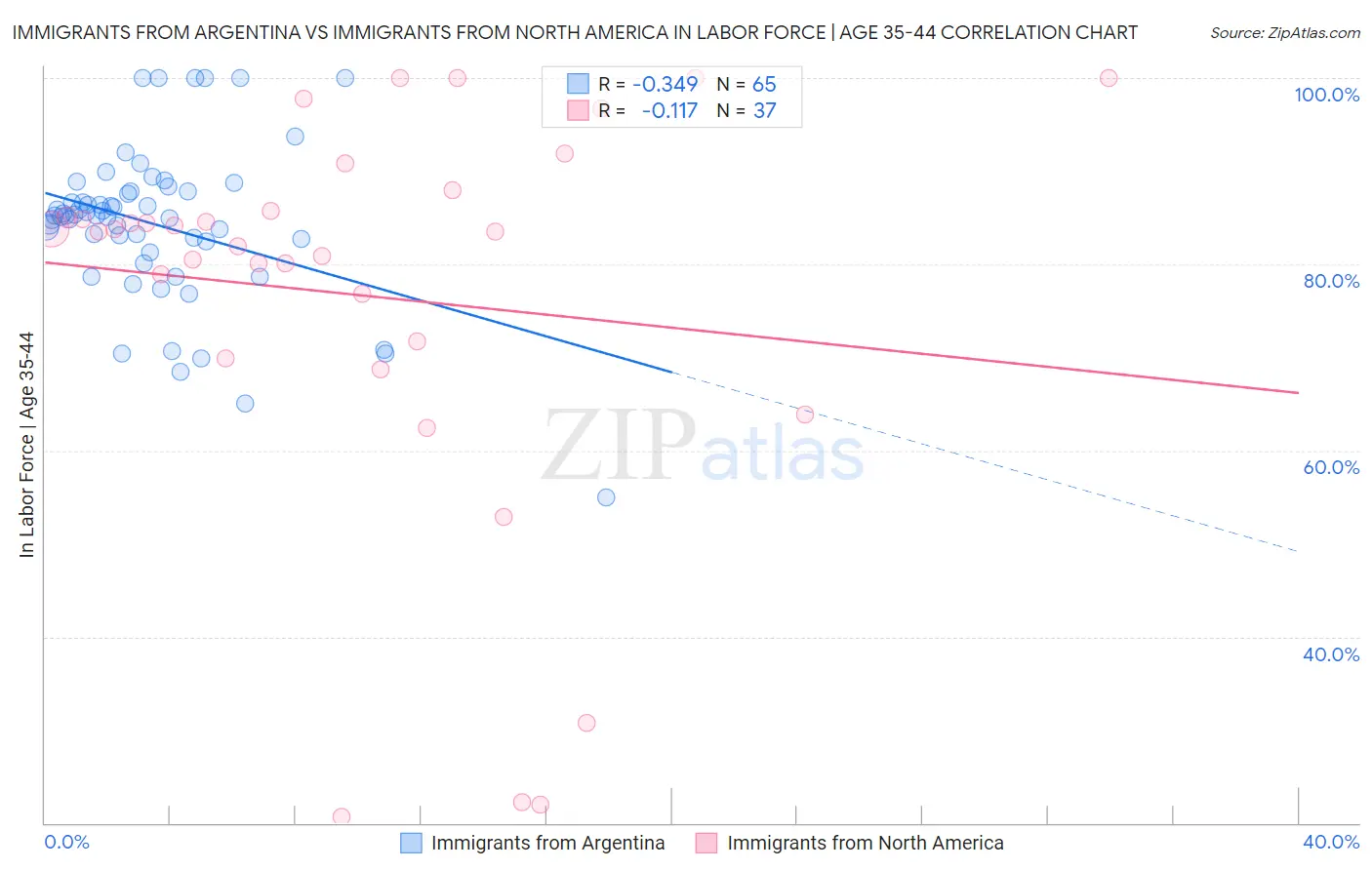 Immigrants from Argentina vs Immigrants from North America In Labor Force | Age 35-44
