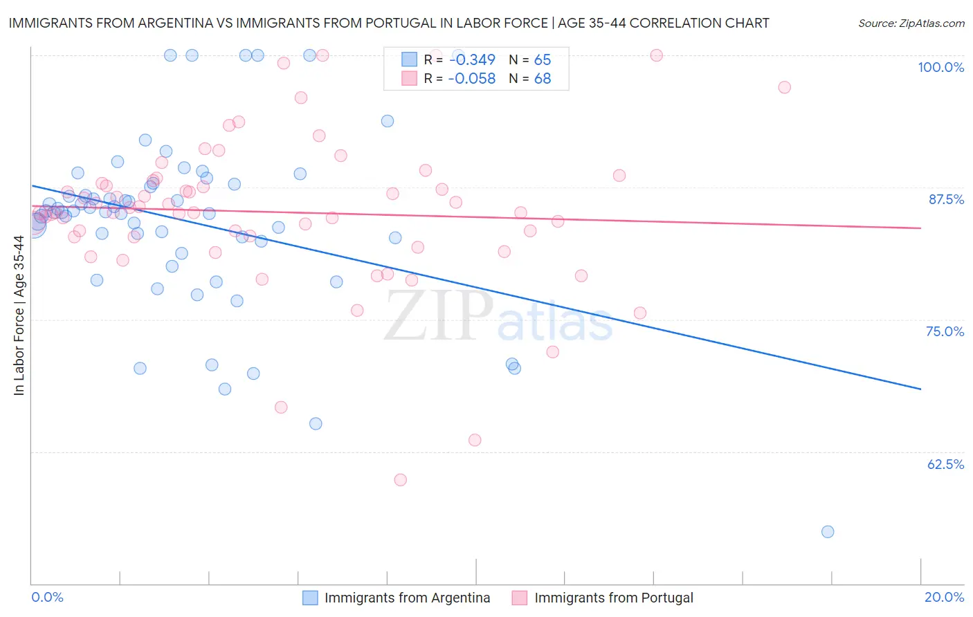 Immigrants from Argentina vs Immigrants from Portugal In Labor Force | Age 35-44