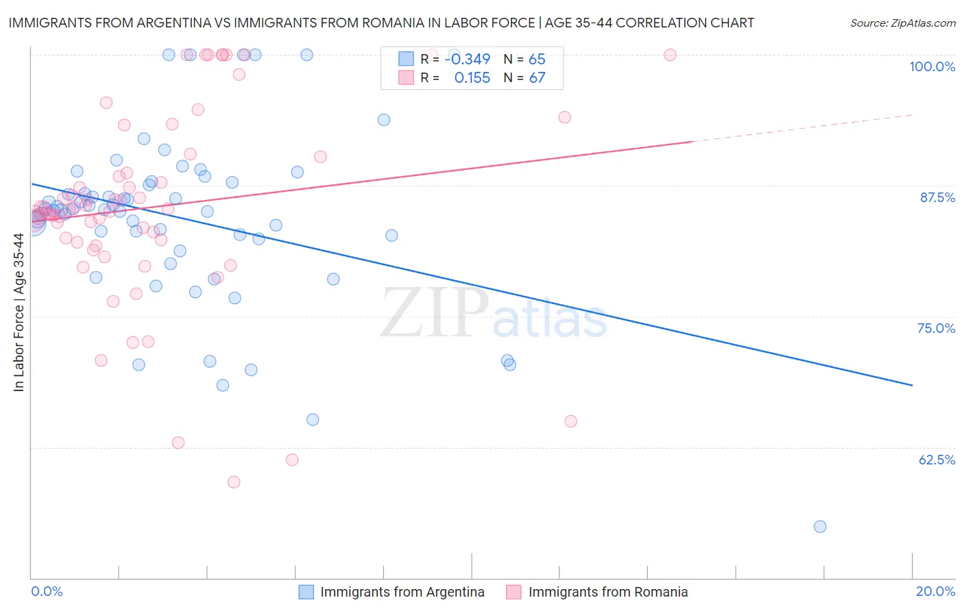 Immigrants from Argentina vs Immigrants from Romania In Labor Force | Age 35-44