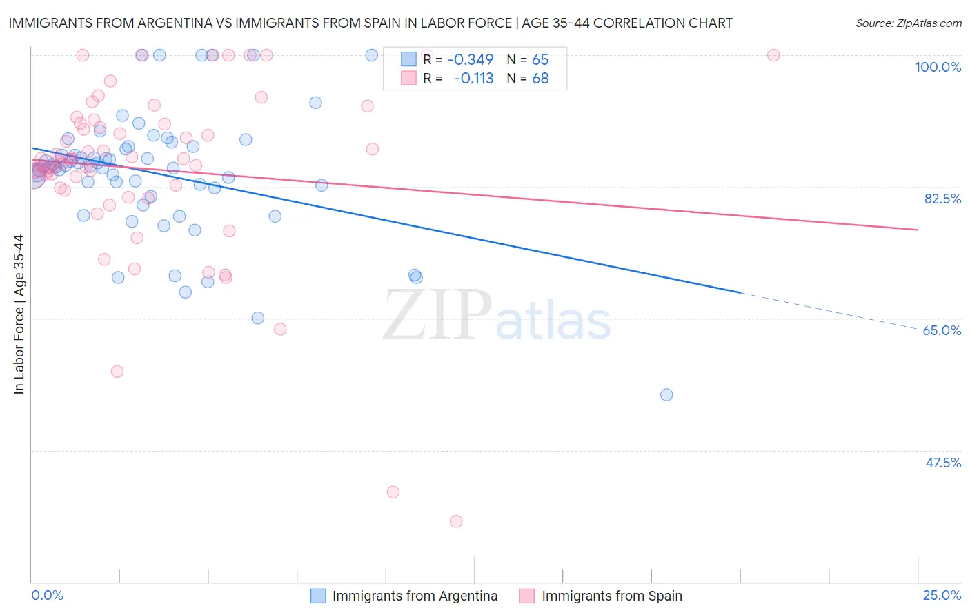 Immigrants from Argentina vs Immigrants from Spain In Labor Force | Age 35-44