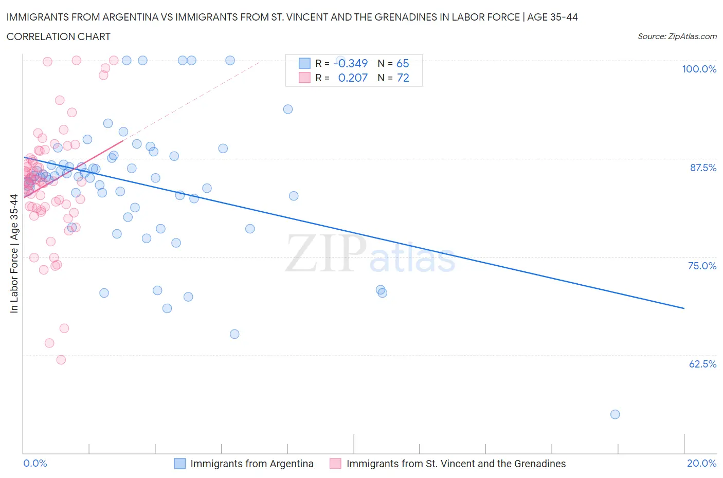 Immigrants from Argentina vs Immigrants from St. Vincent and the Grenadines In Labor Force | Age 35-44