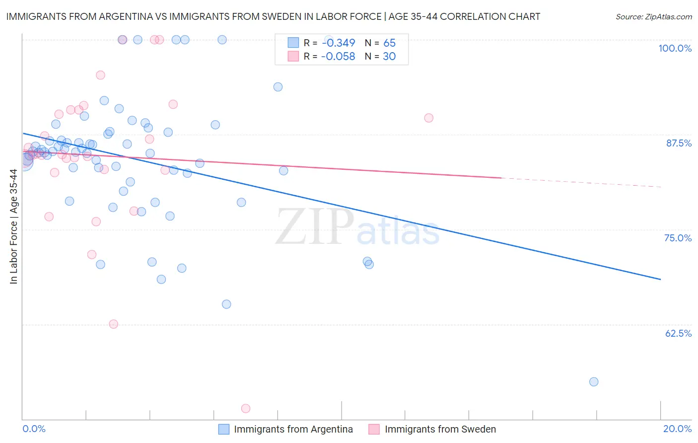 Immigrants from Argentina vs Immigrants from Sweden In Labor Force | Age 35-44