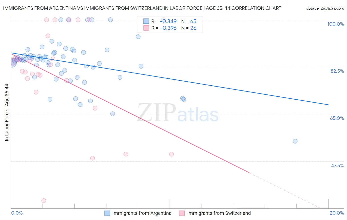 Immigrants from Argentina vs Immigrants from Switzerland In Labor Force | Age 35-44