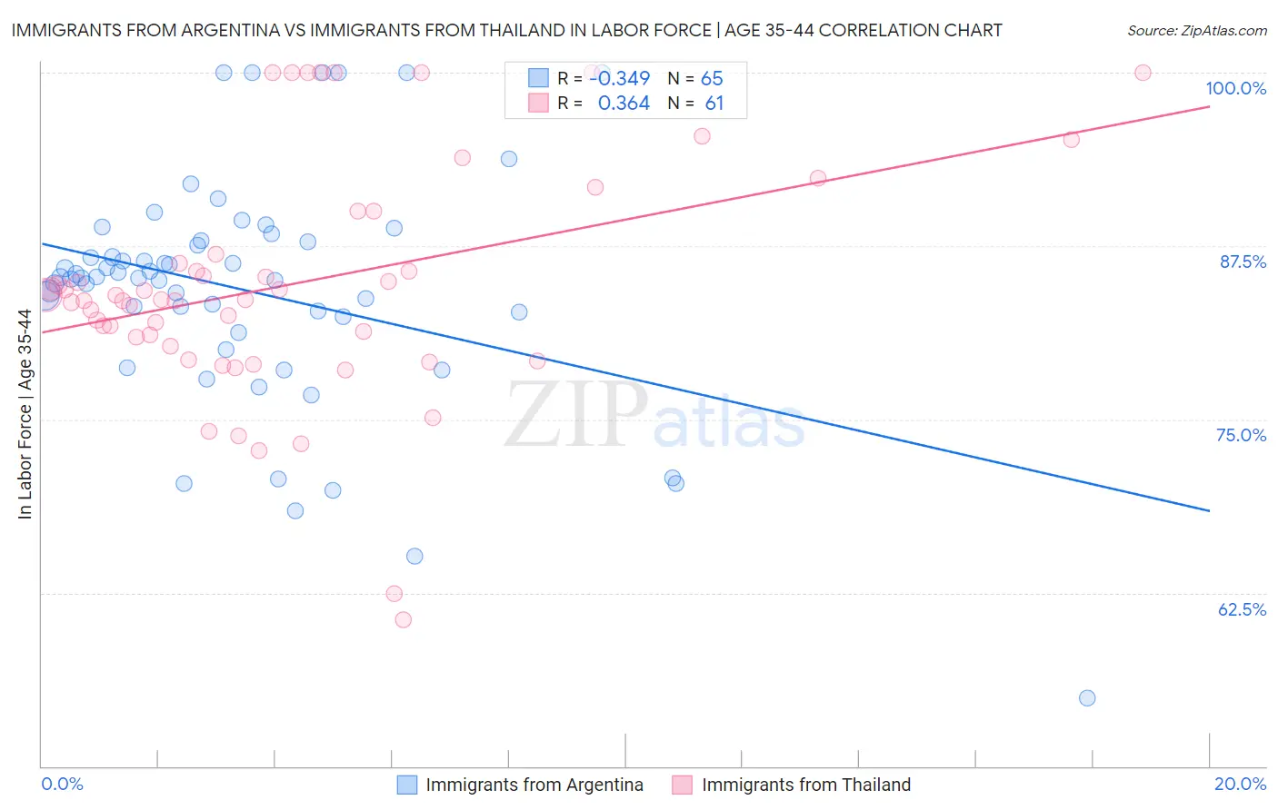 Immigrants from Argentina vs Immigrants from Thailand In Labor Force | Age 35-44