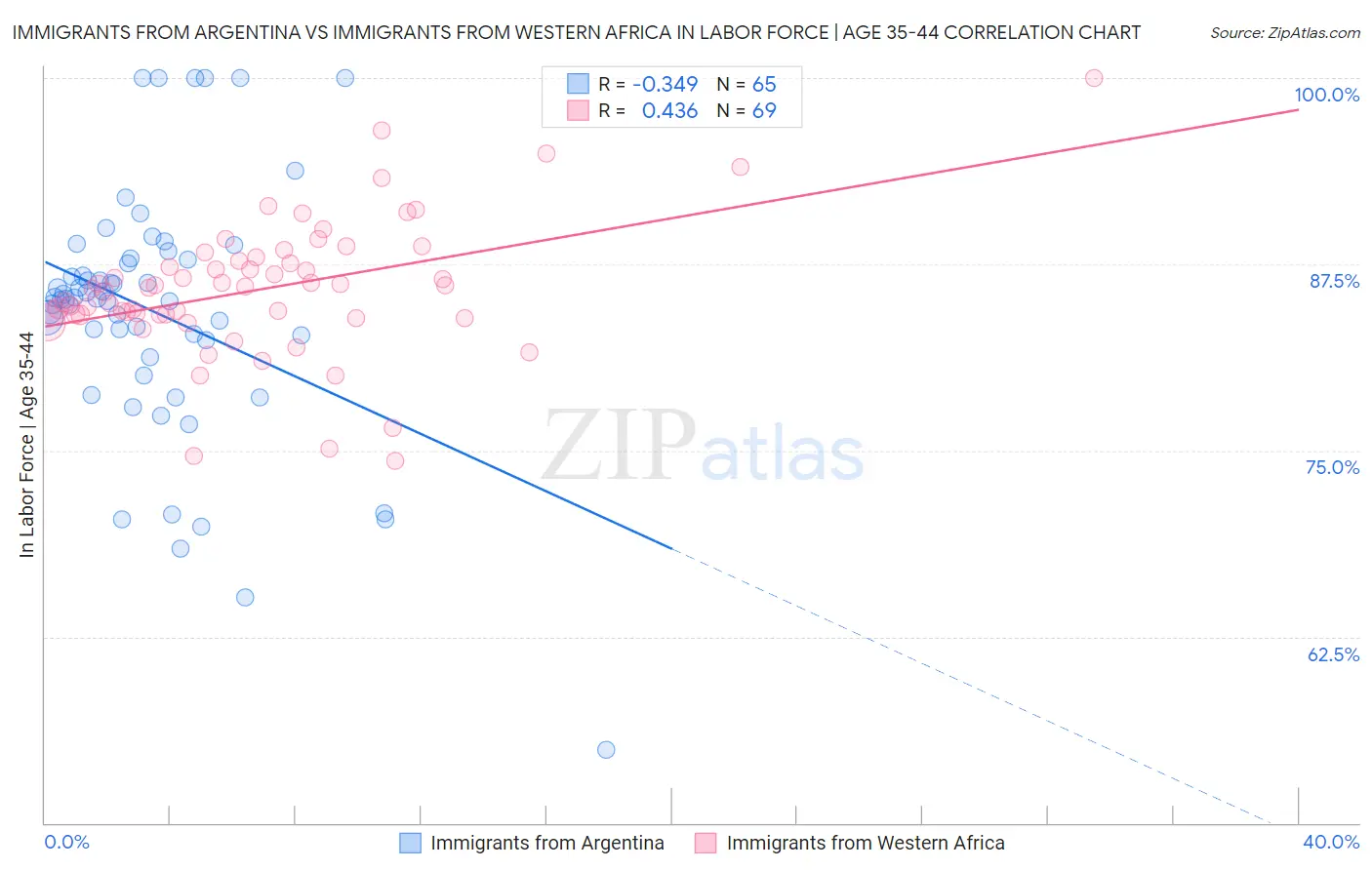 Immigrants from Argentina vs Immigrants from Western Africa In Labor Force | Age 35-44