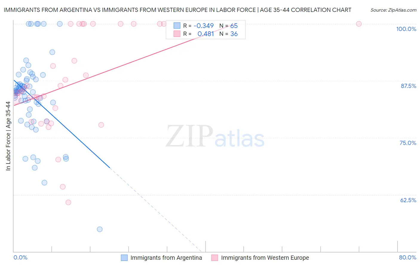 Immigrants from Argentina vs Immigrants from Western Europe In Labor Force | Age 35-44