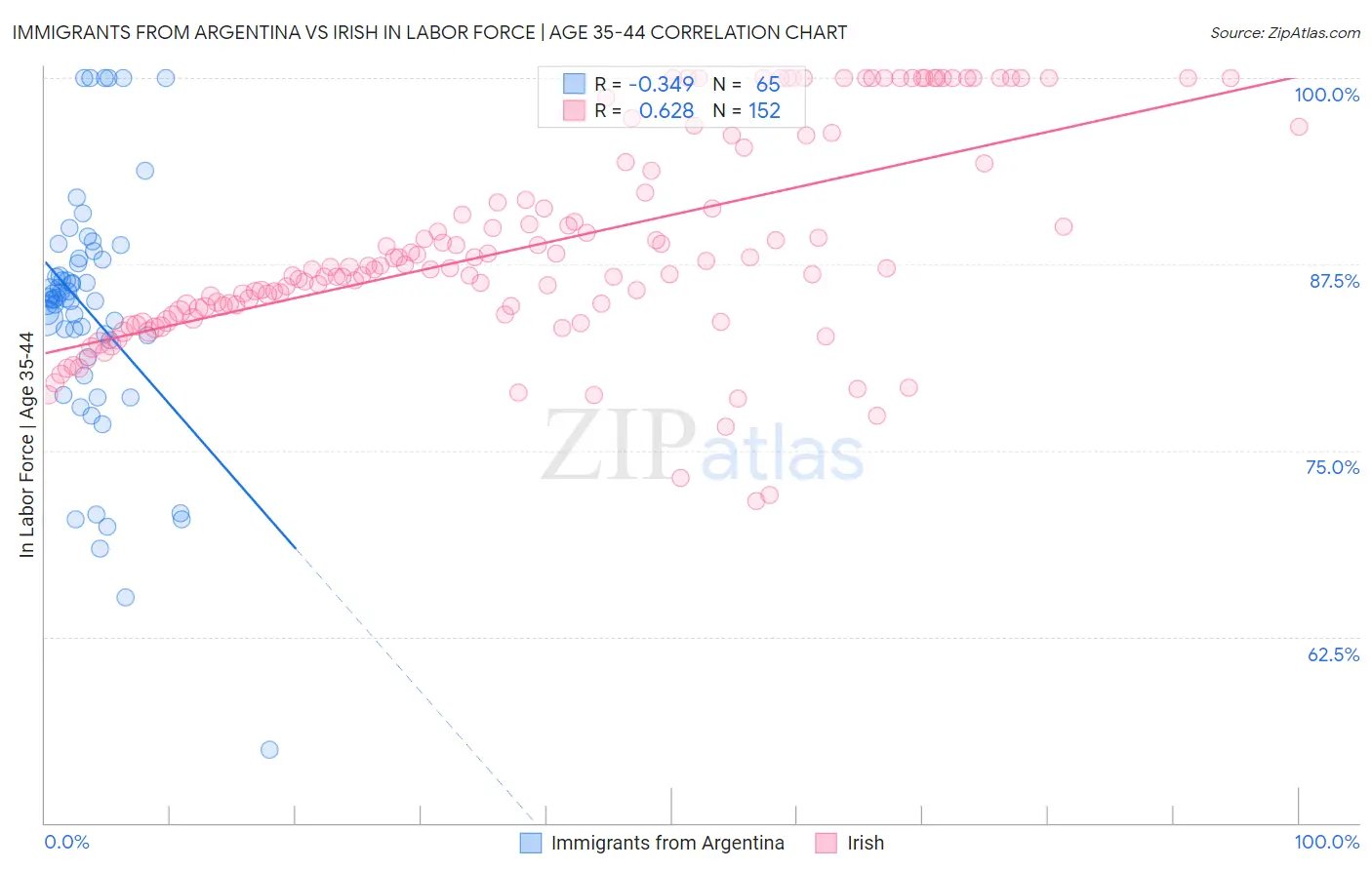 Immigrants from Argentina vs Irish In Labor Force | Age 35-44