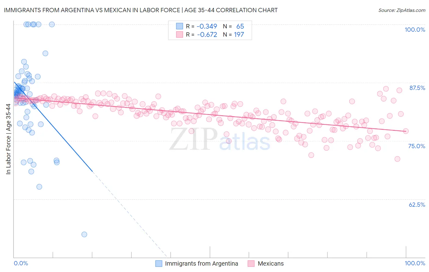 Immigrants from Argentina vs Mexican In Labor Force | Age 35-44