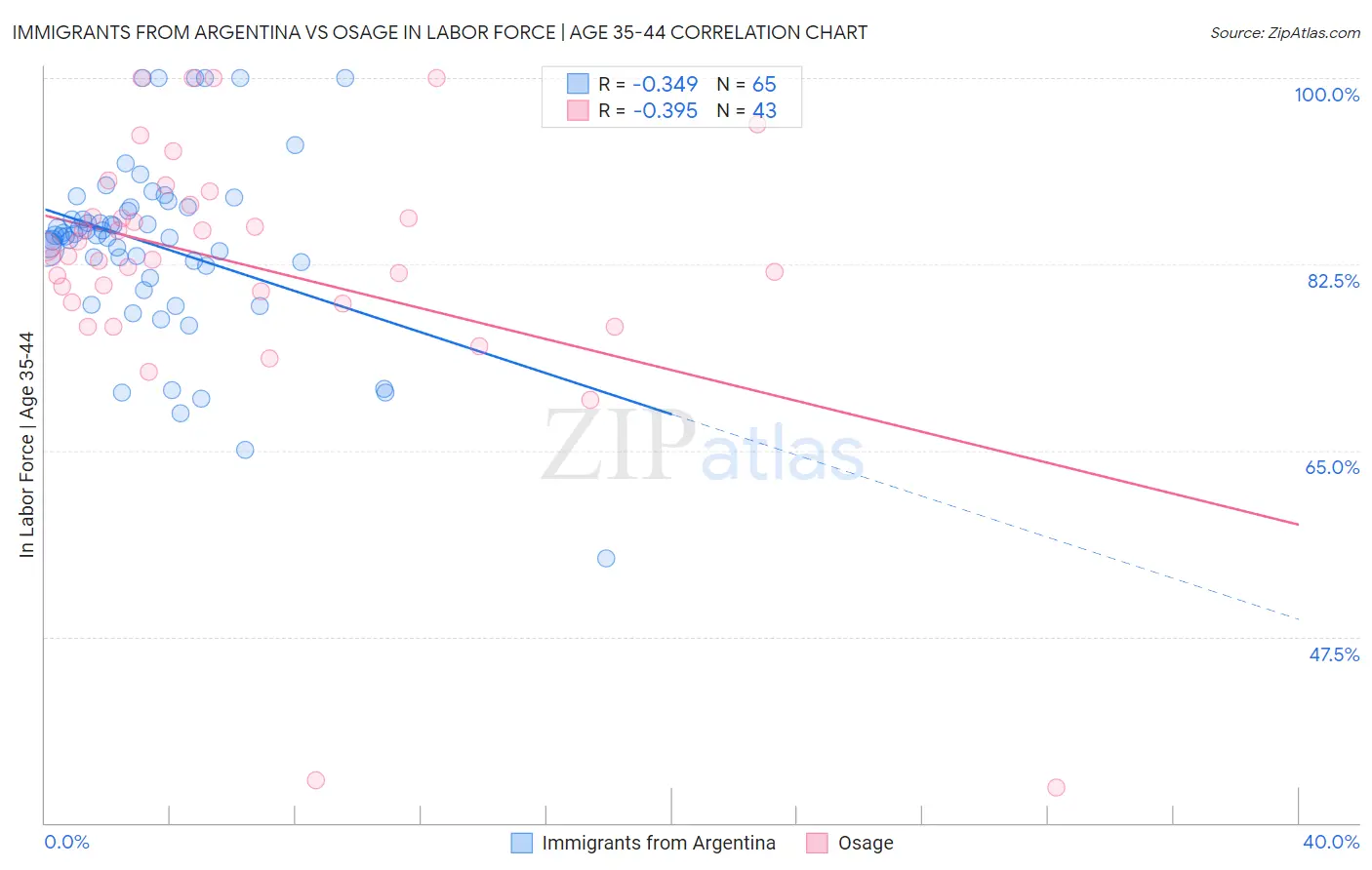 Immigrants from Argentina vs Osage In Labor Force | Age 35-44