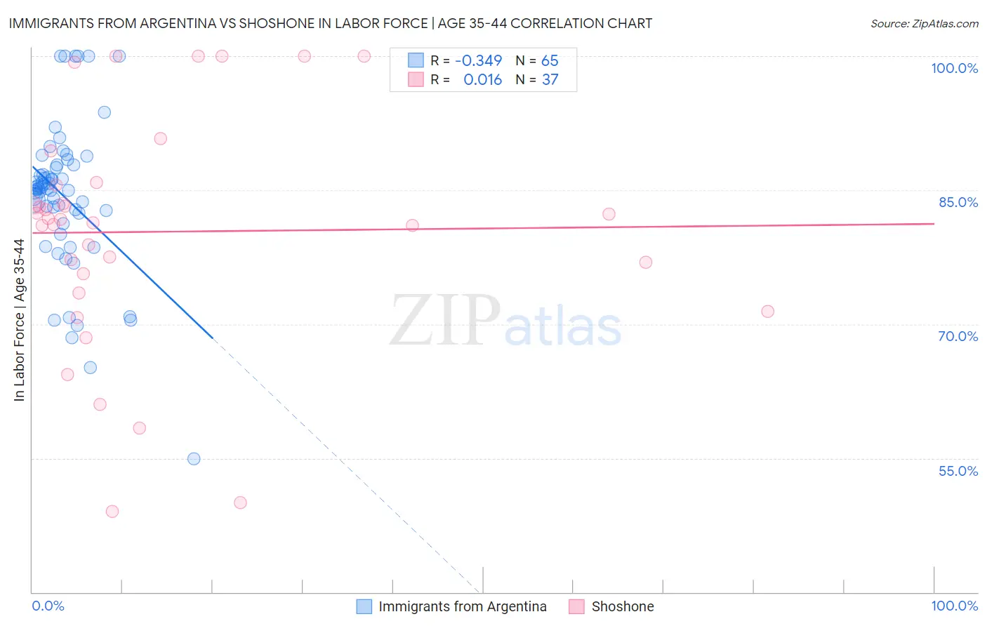 Immigrants from Argentina vs Shoshone In Labor Force | Age 35-44