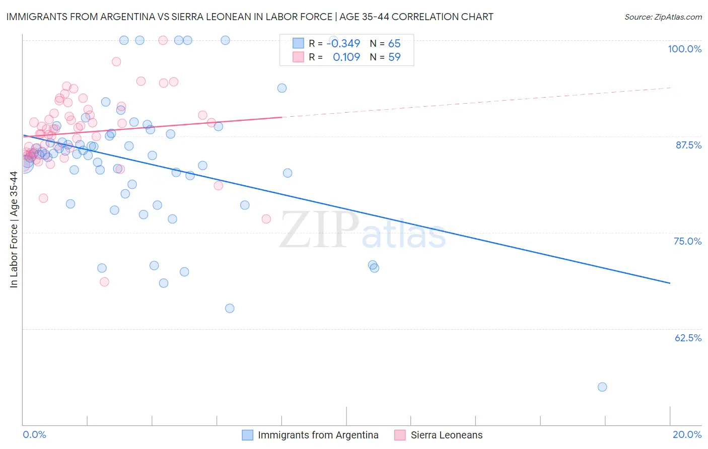 Immigrants from Argentina vs Sierra Leonean In Labor Force | Age 35-44