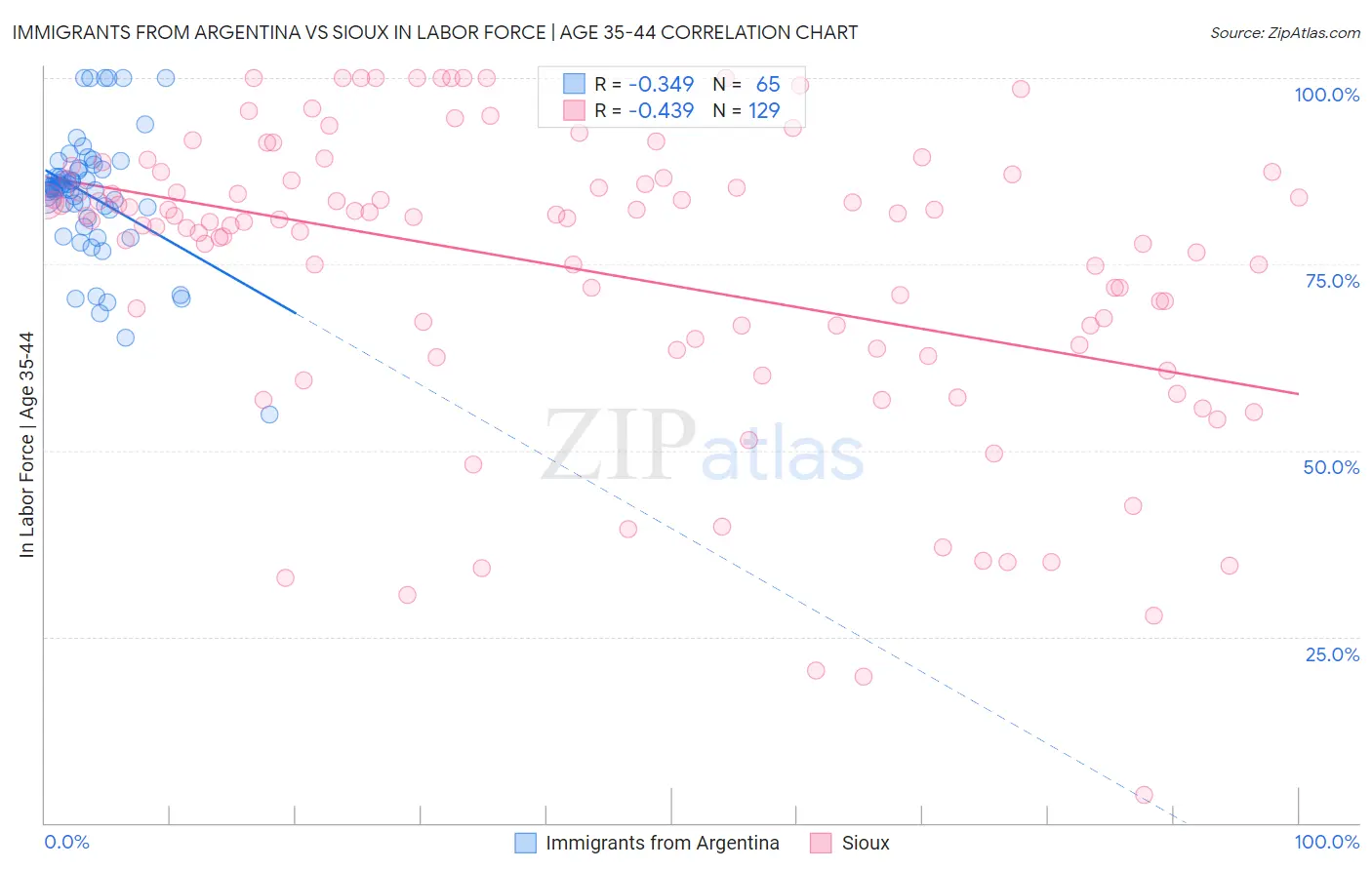 Immigrants from Argentina vs Sioux In Labor Force | Age 35-44