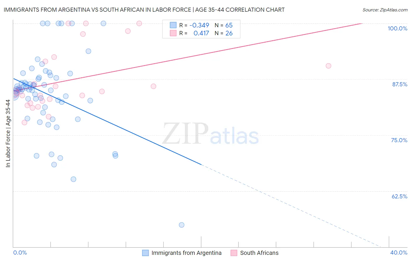 Immigrants from Argentina vs South African In Labor Force | Age 35-44