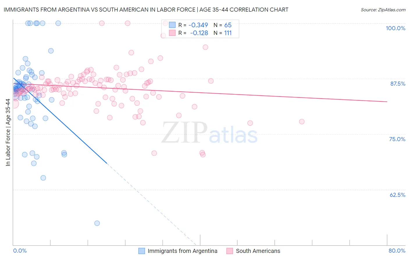 Immigrants from Argentina vs South American In Labor Force | Age 35-44