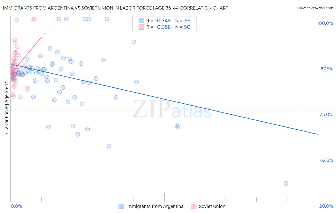 Immigrants from Argentina vs Soviet Union In Labor Force | Age 35-44