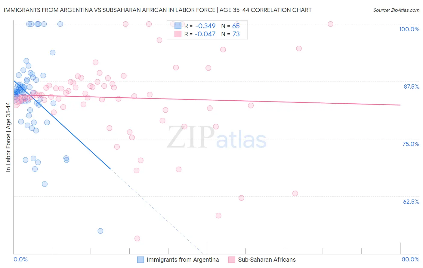 Immigrants from Argentina vs Subsaharan African In Labor Force | Age 35-44