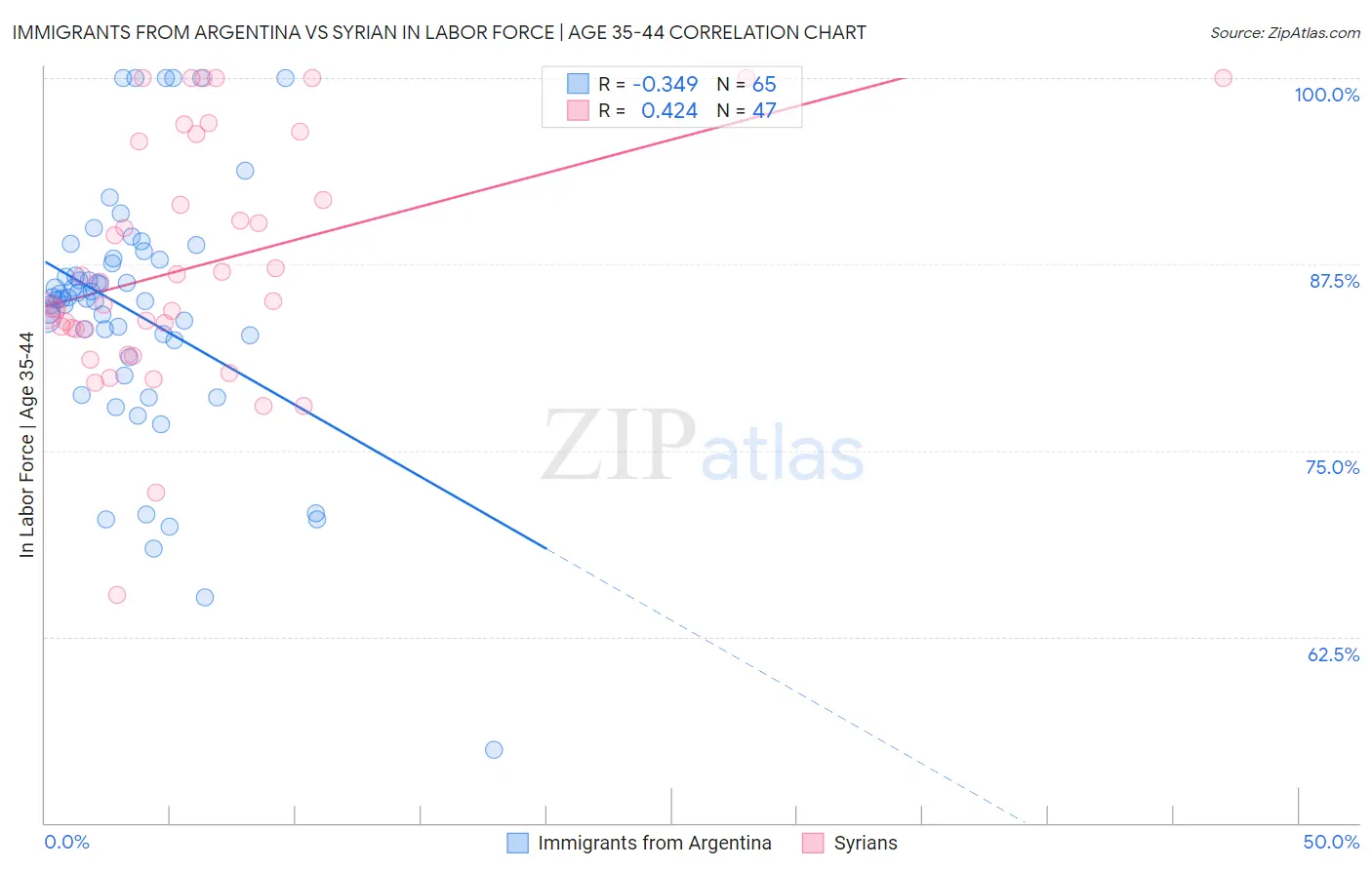 Immigrants from Argentina vs Syrian In Labor Force | Age 35-44