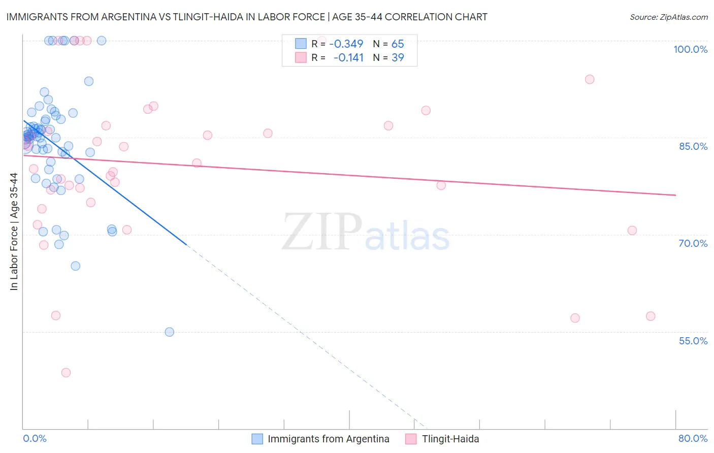 Immigrants from Argentina vs Tlingit-Haida In Labor Force | Age 35-44