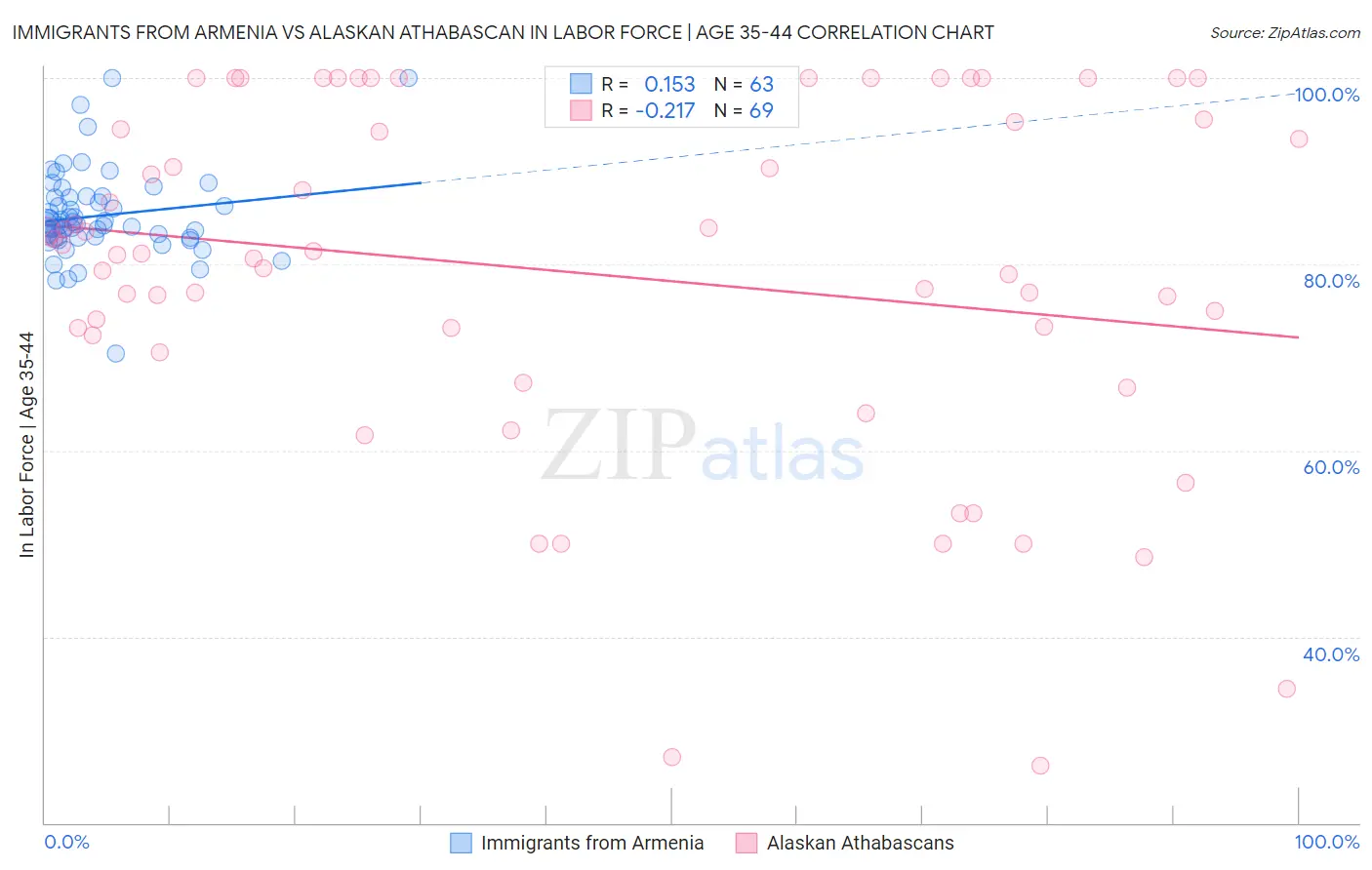 Immigrants from Armenia vs Alaskan Athabascan In Labor Force | Age 35-44