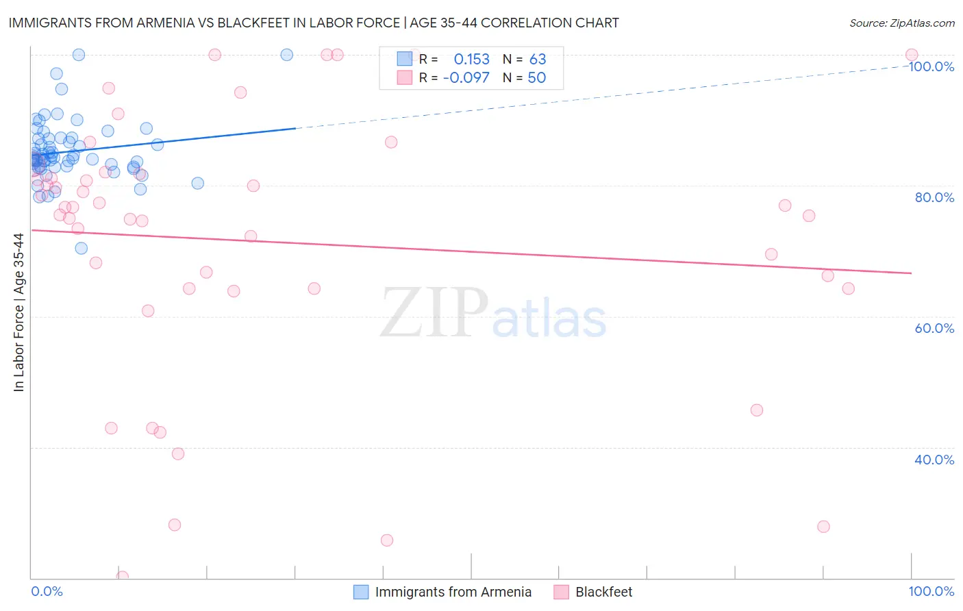 Immigrants from Armenia vs Blackfeet In Labor Force | Age 35-44