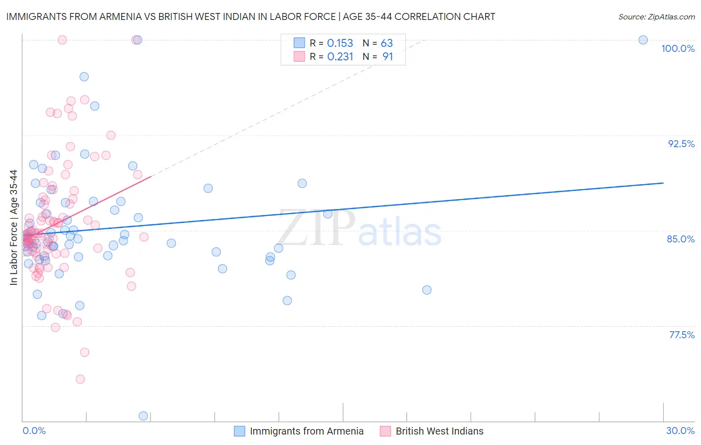 Immigrants from Armenia vs British West Indian In Labor Force | Age 35-44