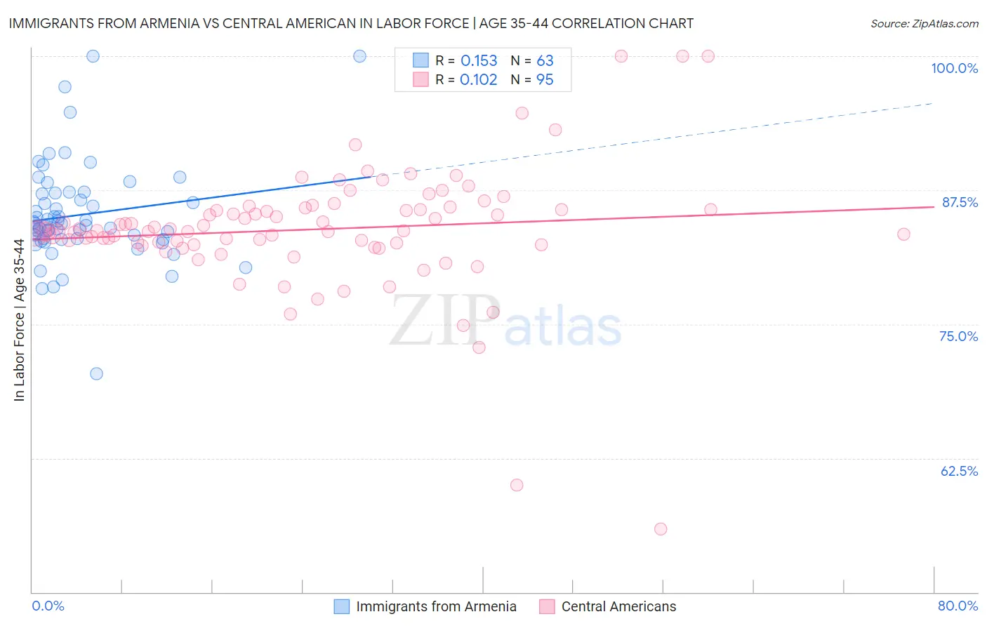 Immigrants from Armenia vs Central American In Labor Force | Age 35-44