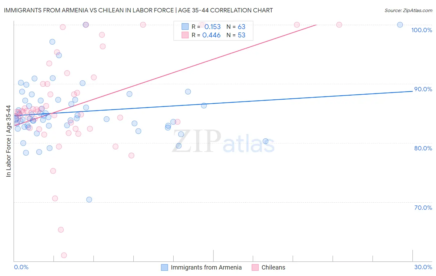 Immigrants from Armenia vs Chilean In Labor Force | Age 35-44