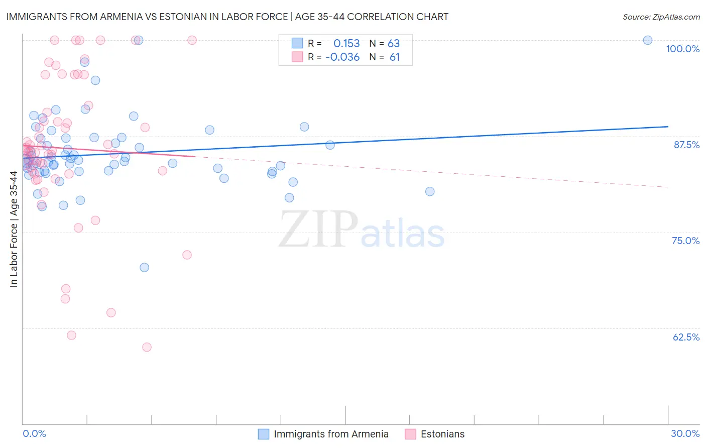 Immigrants from Armenia vs Estonian In Labor Force | Age 35-44