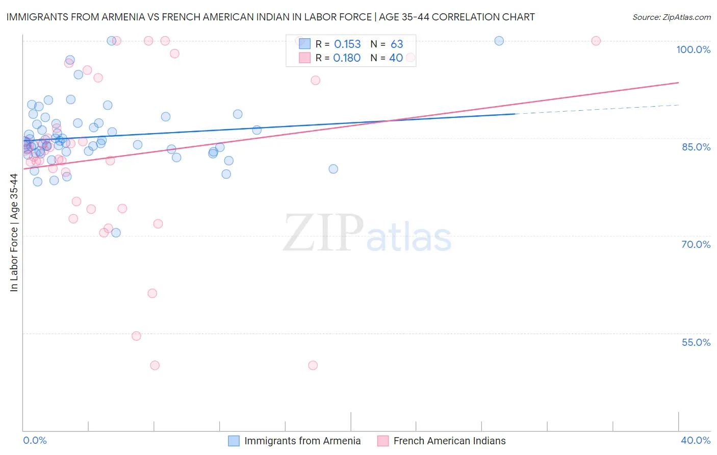 Immigrants from Armenia vs French American Indian In Labor Force | Age 35-44