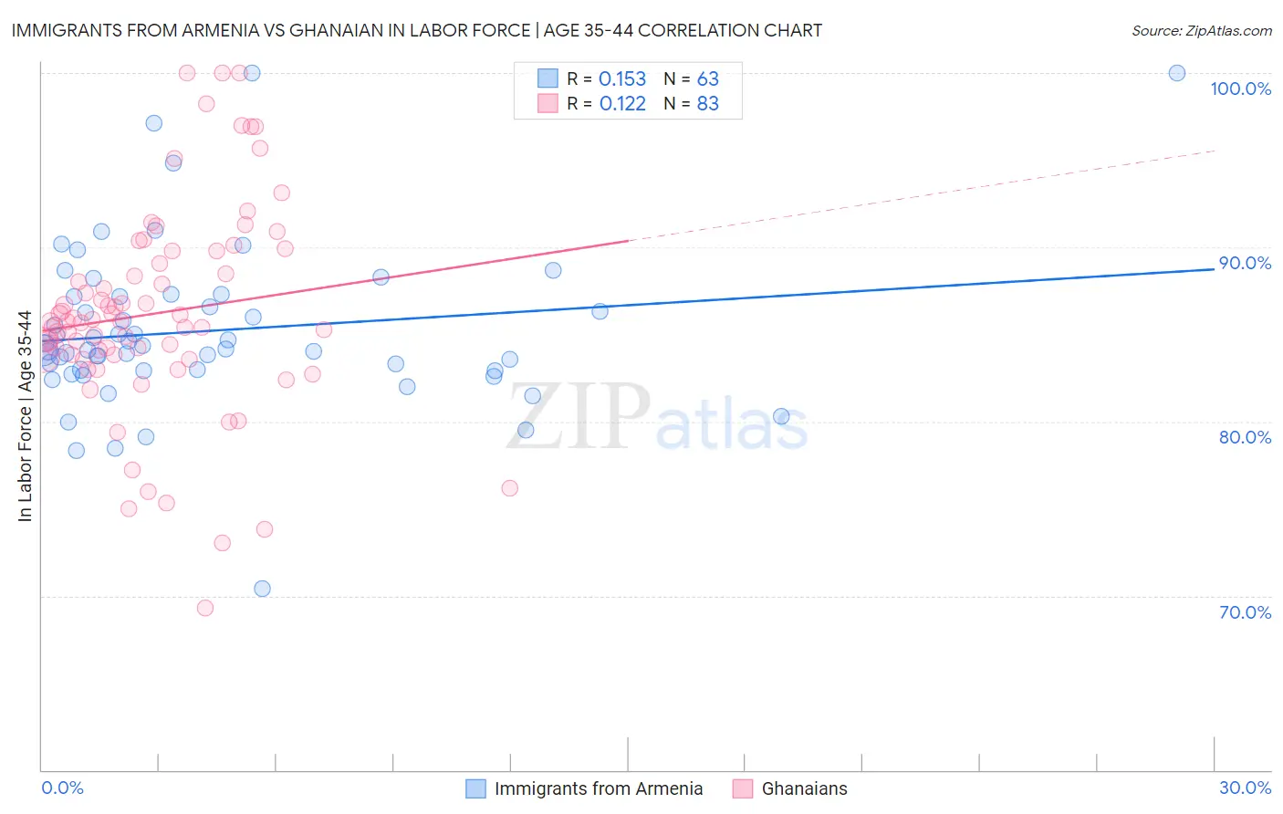 Immigrants from Armenia vs Ghanaian In Labor Force | Age 35-44