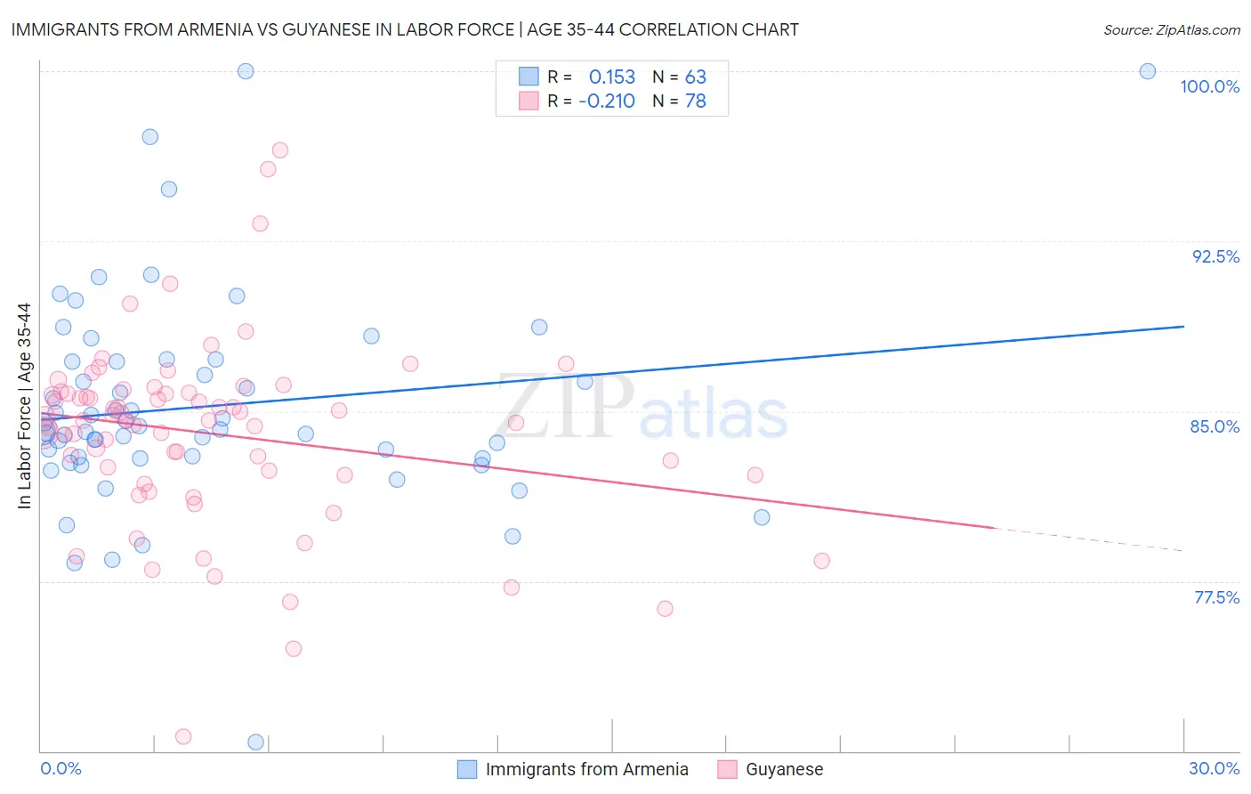 Immigrants from Armenia vs Guyanese In Labor Force | Age 35-44