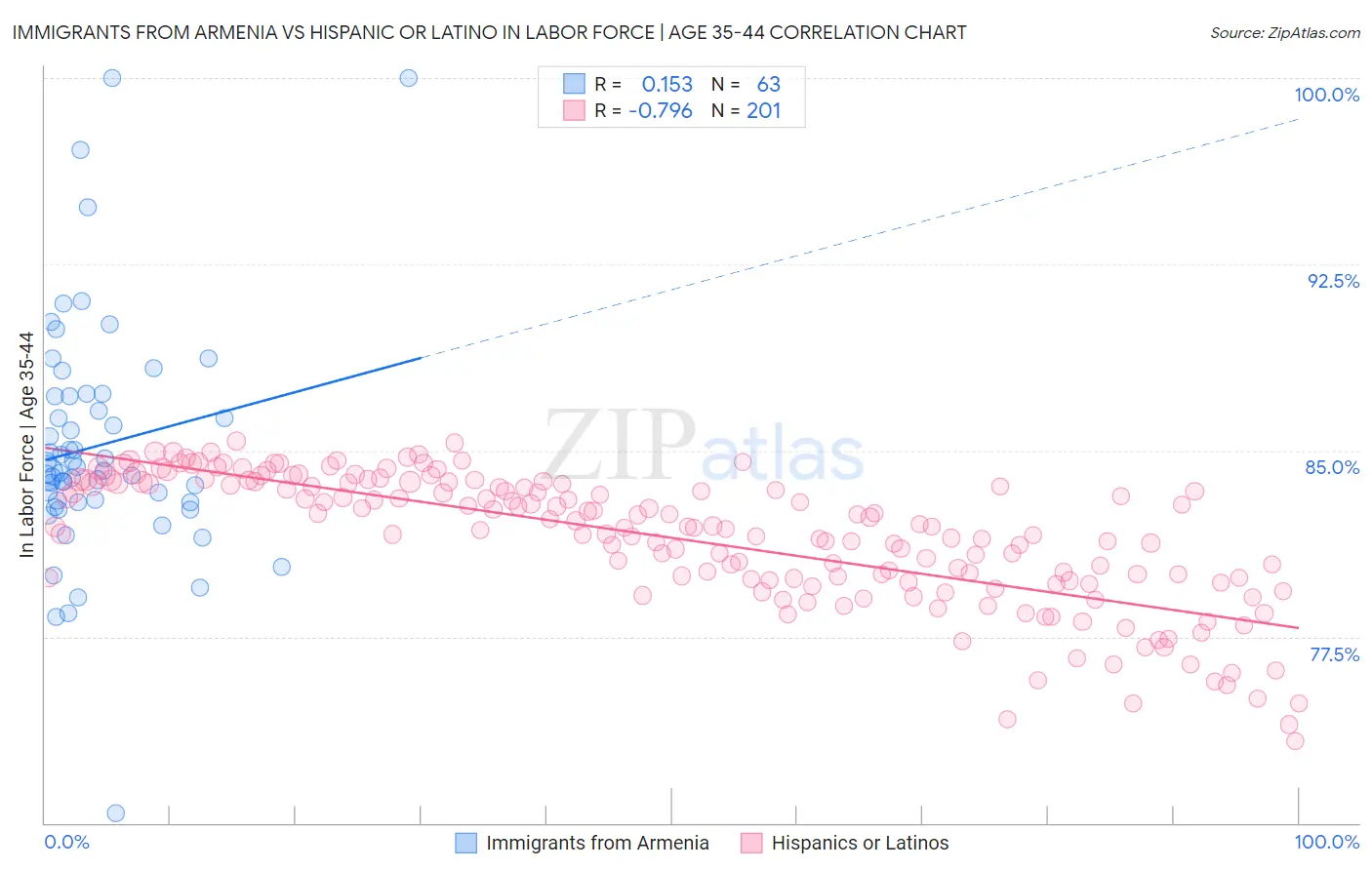 Immigrants from Armenia vs Hispanic or Latino In Labor Force | Age 35-44