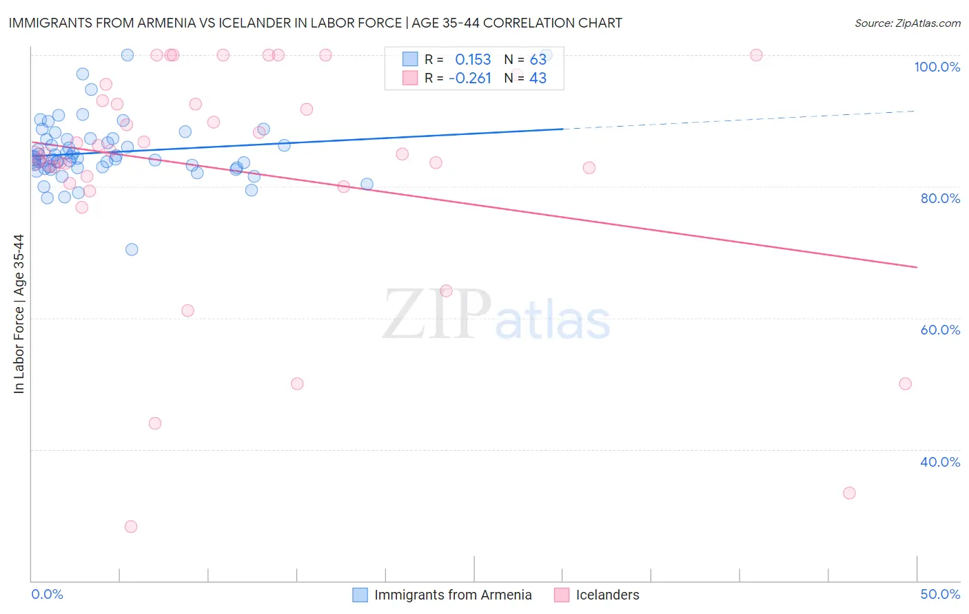Immigrants from Armenia vs Icelander In Labor Force | Age 35-44