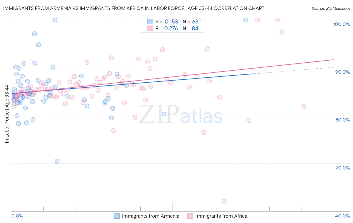 Immigrants from Armenia vs Immigrants from Africa In Labor Force | Age 35-44