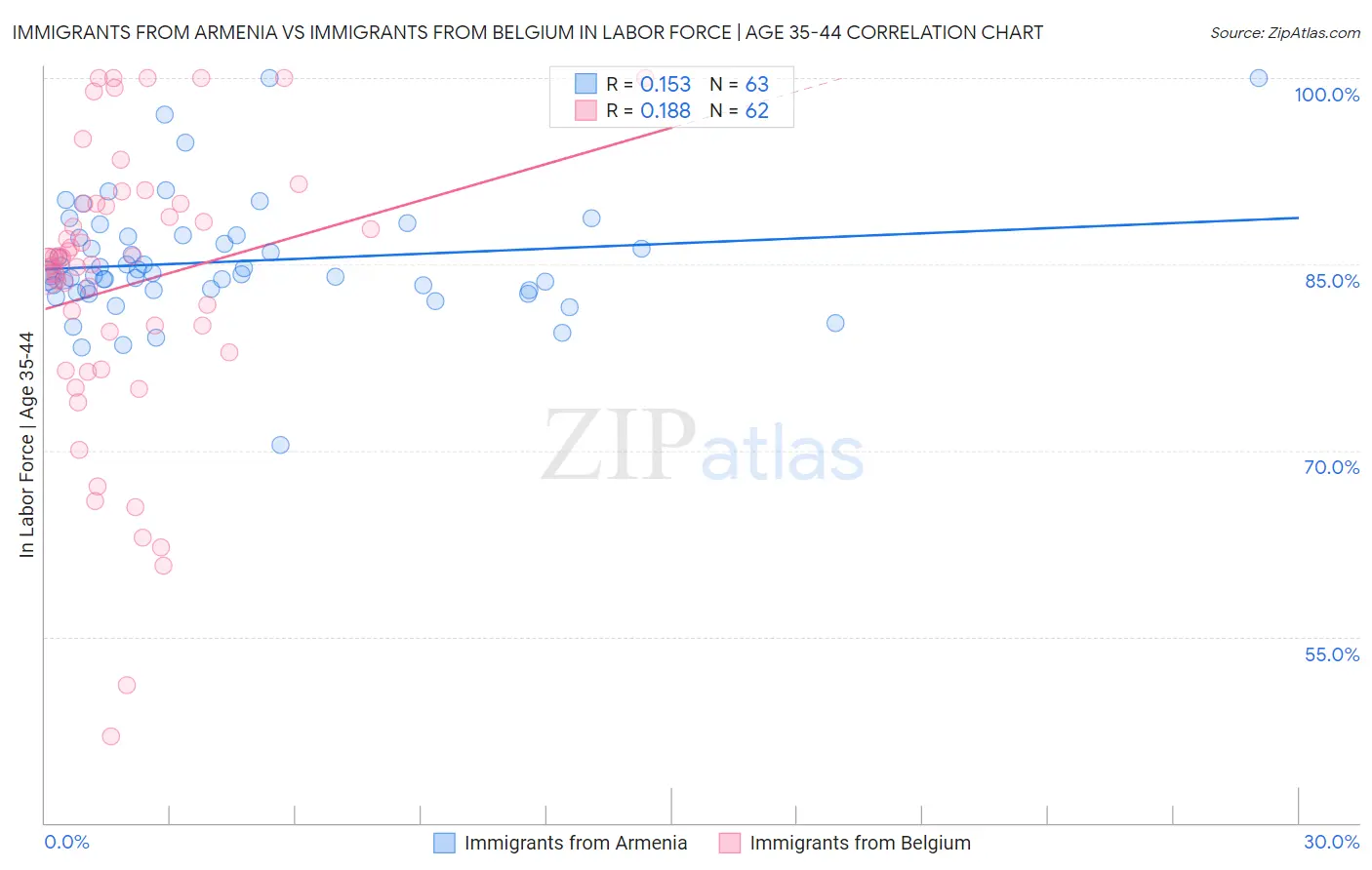 Immigrants from Armenia vs Immigrants from Belgium In Labor Force | Age 35-44