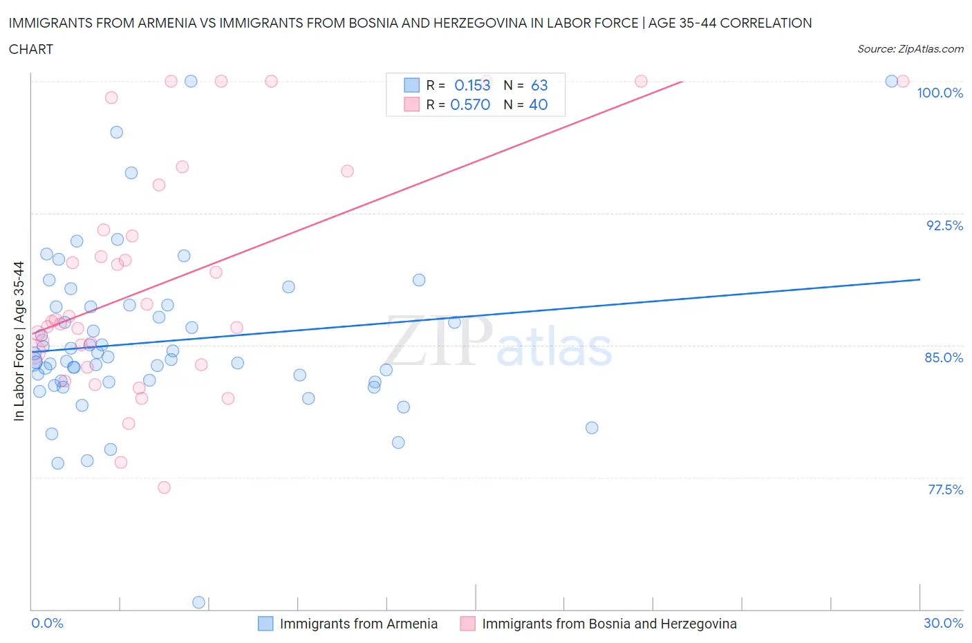 Immigrants from Armenia vs Immigrants from Bosnia and Herzegovina In Labor Force | Age 35-44