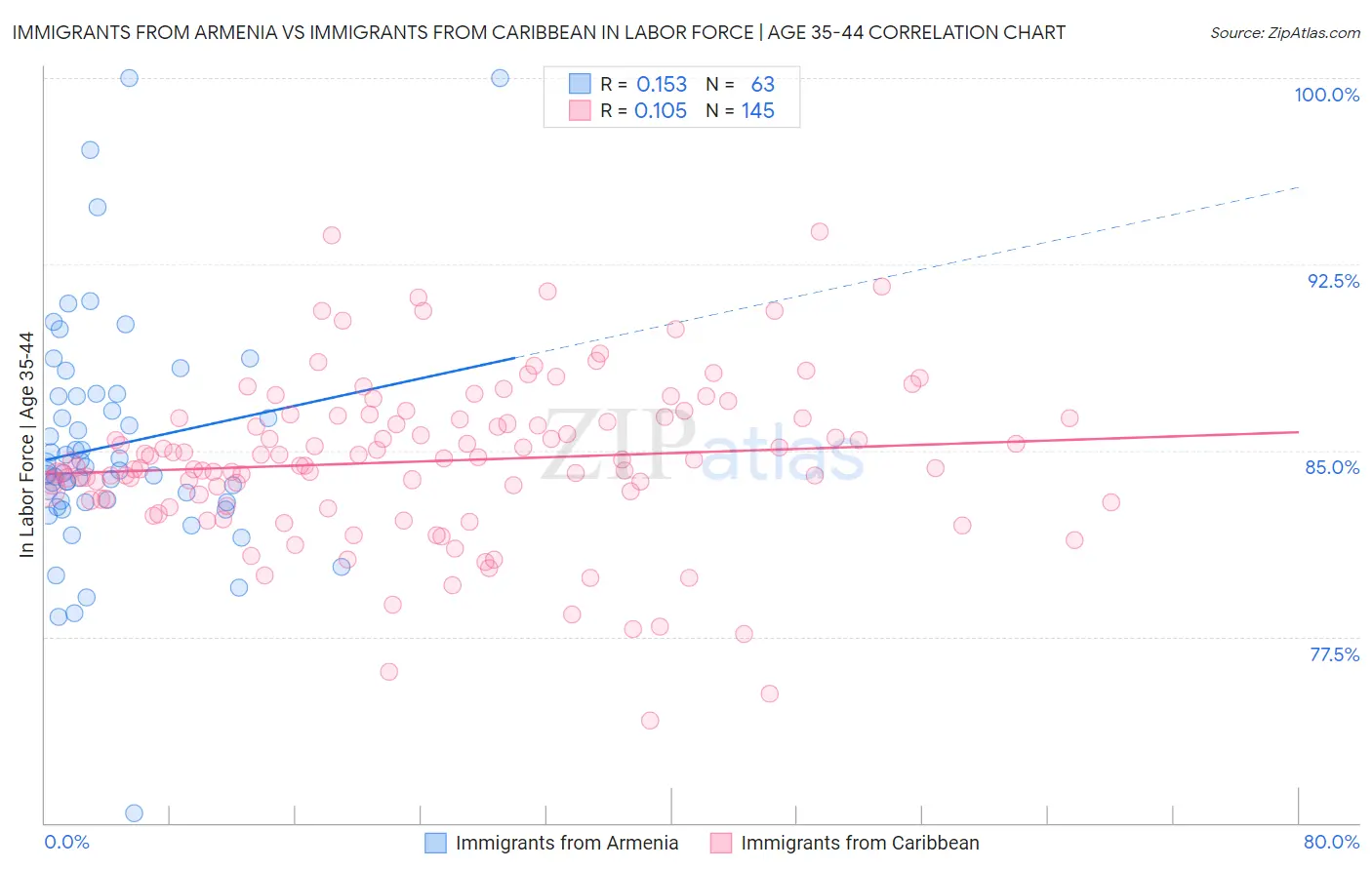 Immigrants from Armenia vs Immigrants from Caribbean In Labor Force | Age 35-44