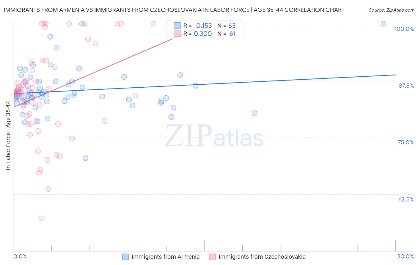 Immigrants from Armenia vs Immigrants from Czechoslovakia In Labor Force | Age 35-44