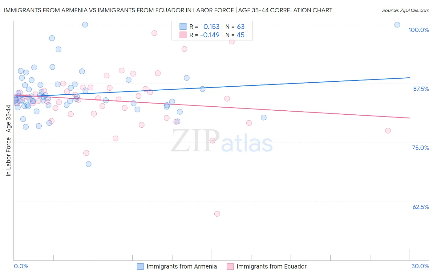 Immigrants from Armenia vs Immigrants from Ecuador In Labor Force | Age 35-44