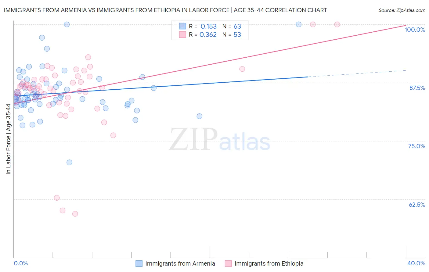 Immigrants from Armenia vs Immigrants from Ethiopia In Labor Force | Age 35-44
