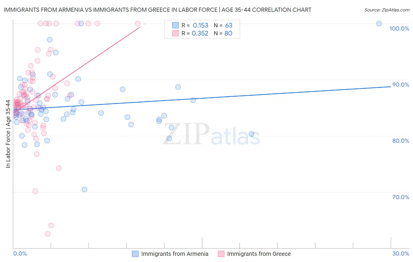 Immigrants from Armenia vs Immigrants from Greece In Labor Force | Age 35-44