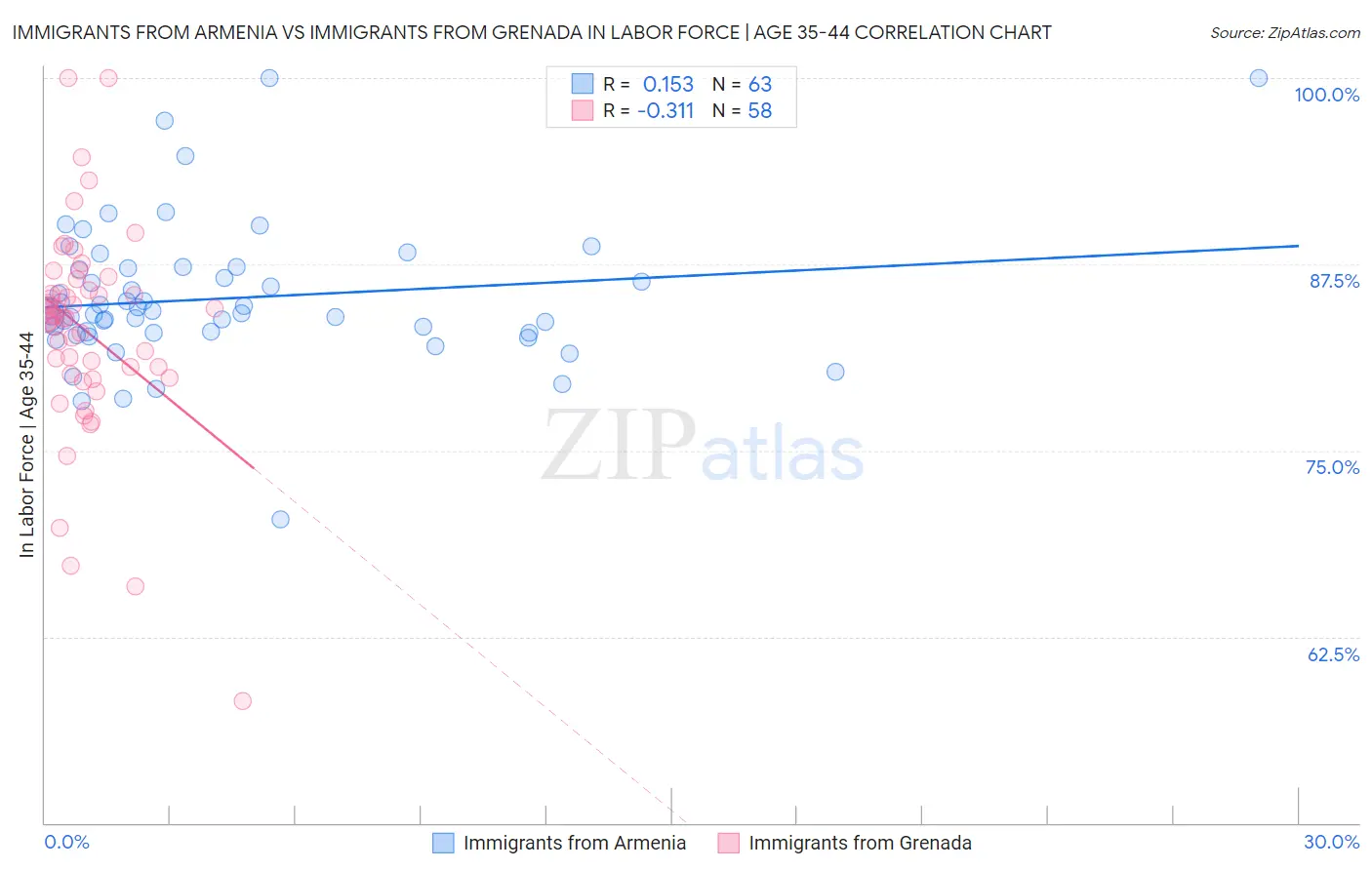 Immigrants from Armenia vs Immigrants from Grenada In Labor Force | Age 35-44